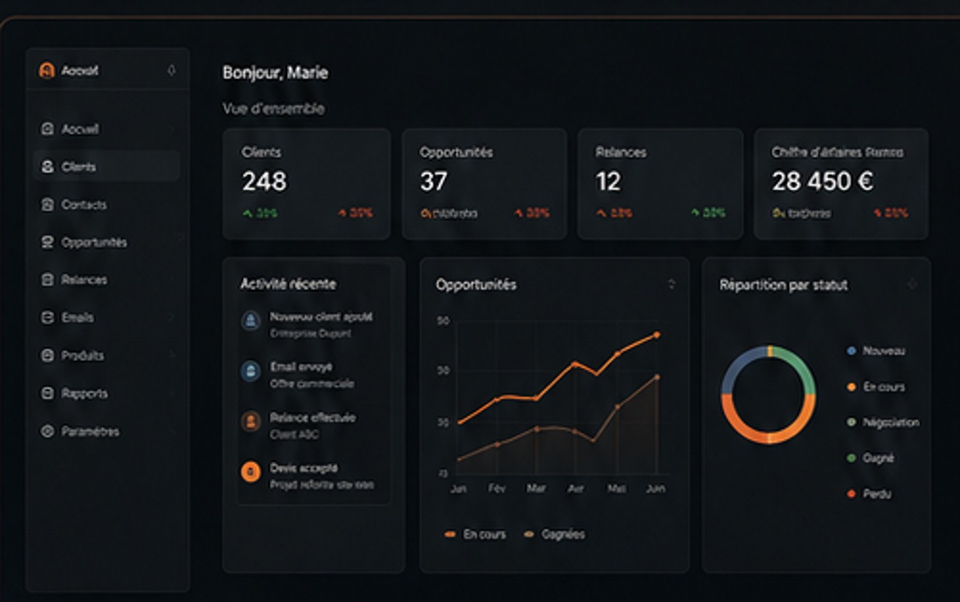 Exemple de tableau de bord d'application métier